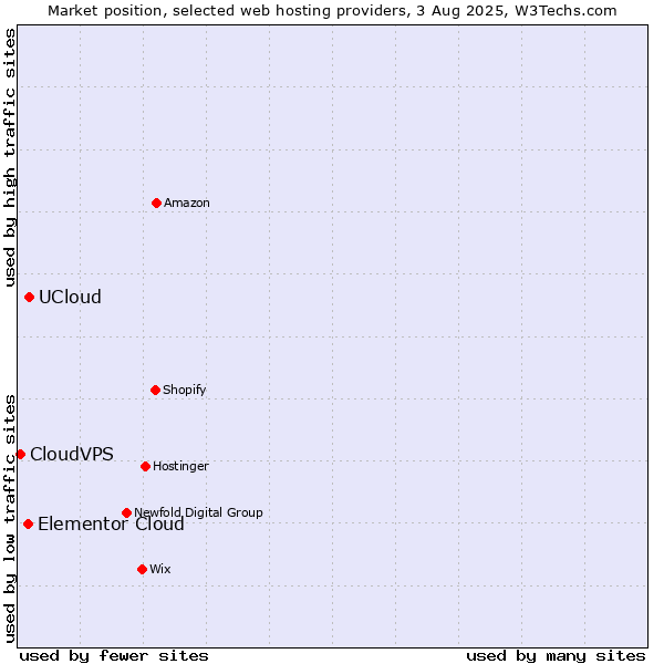 Market position of UCloud vs. Elementor Cloud vs. CloudVPS