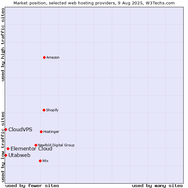 Market position of Elementor Cloud vs. CloudVPS vs. Utabweb