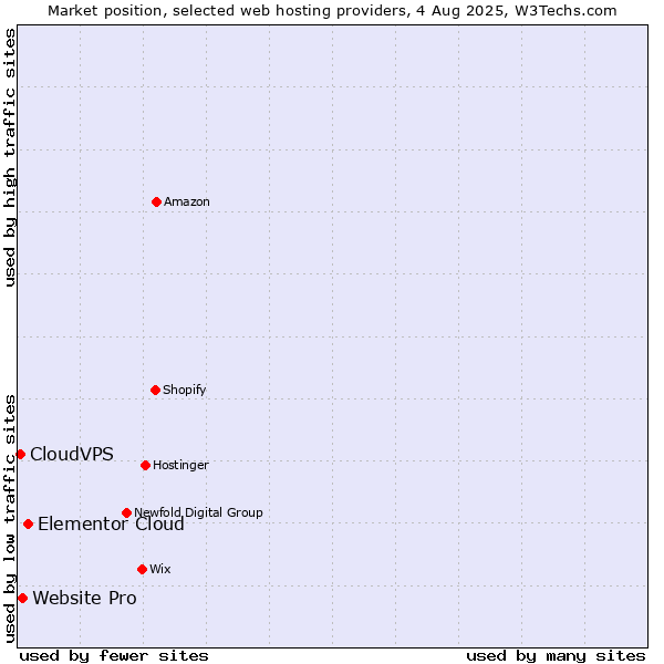 Market position of Elementor Cloud vs. Website Pro vs. CloudVPS