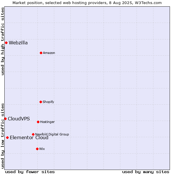 Market position of Elementor Cloud vs. Webzilla vs. CloudVPS