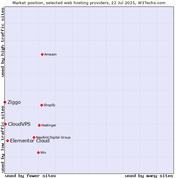 Market position of Elementor Cloud vs. CloudVPS vs. Ziggo