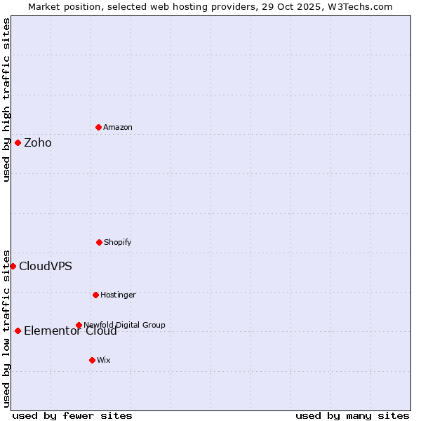 Market position of Elementor Cloud vs. Zoho vs. CloudVPS
