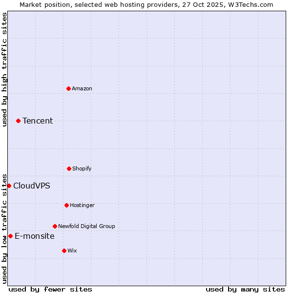Market position of Tencent vs. E-monsite vs. CloudVPS