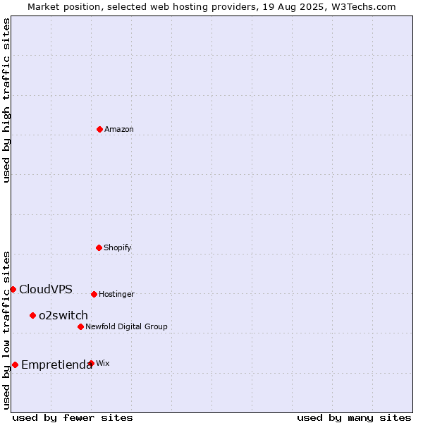 Market position of o2switch vs. Empretienda vs. CloudVPS