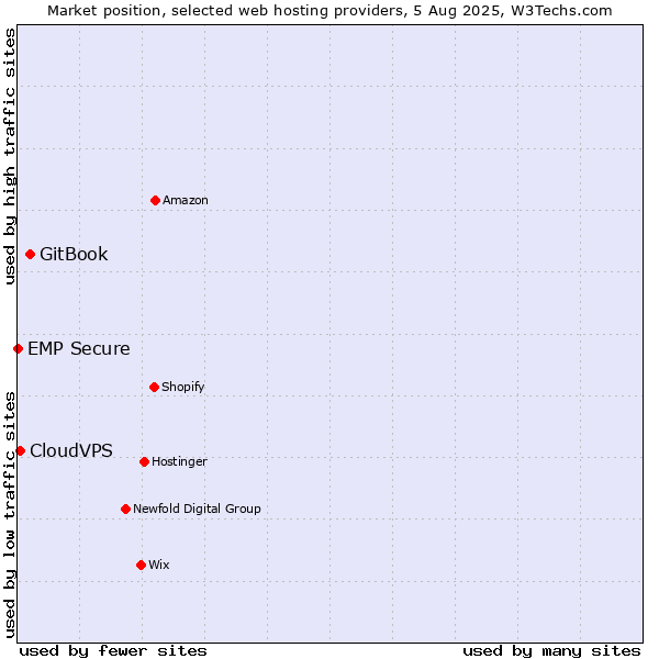 Market position of GitBook vs. CloudVPS vs. EMP Secure