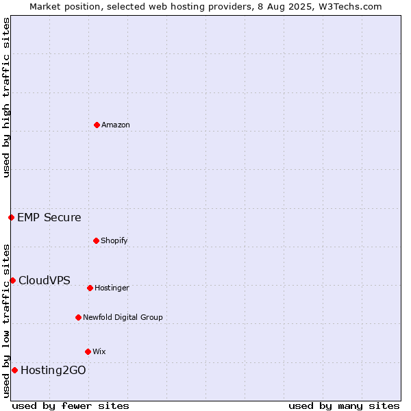 Market position of Hosting2GO vs. CloudVPS vs. EMP Secure