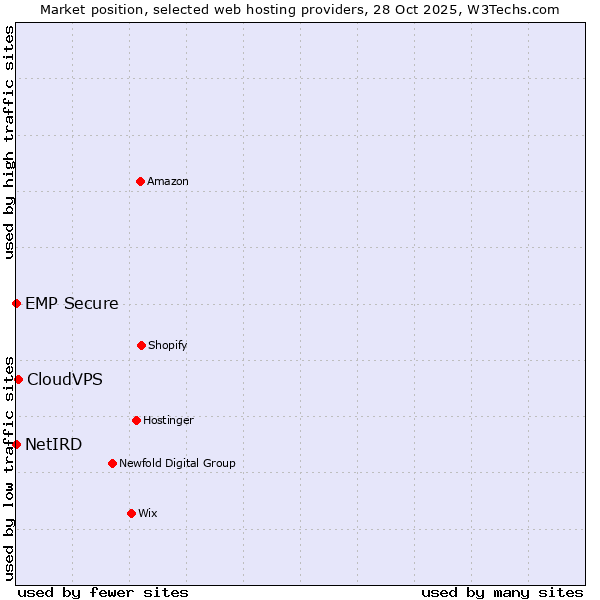 Market position of CloudVPS vs. NetIRD vs. EMP Secure