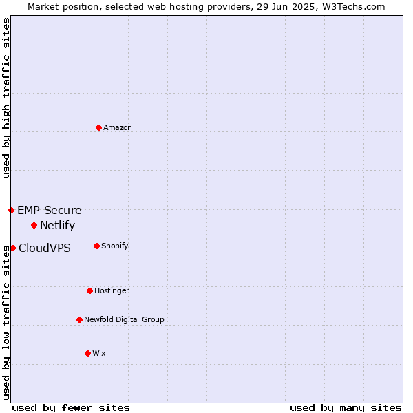 Market position of Netlify vs. CloudVPS vs. EMP Secure