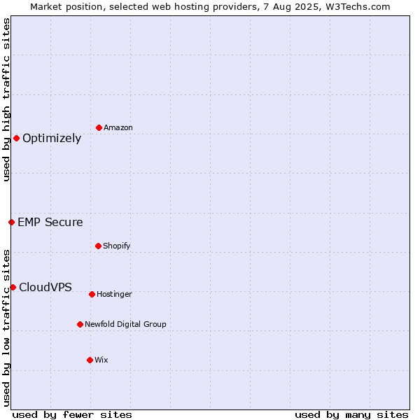 Market position of Optimizely vs. CloudVPS vs. EMP Secure