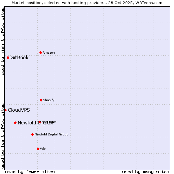 Market position of Newfold Digital vs. GitBook vs. CloudVPS