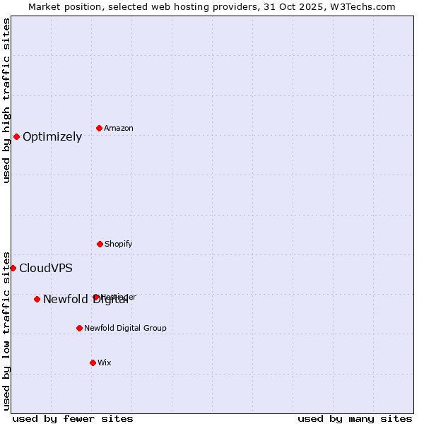 Market position of Newfold Digital vs. Optimizely vs. CloudVPS
