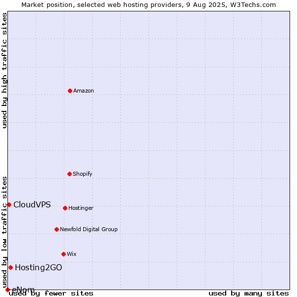 Market position of Hosting2GO vs. CloudVPS vs. eNom