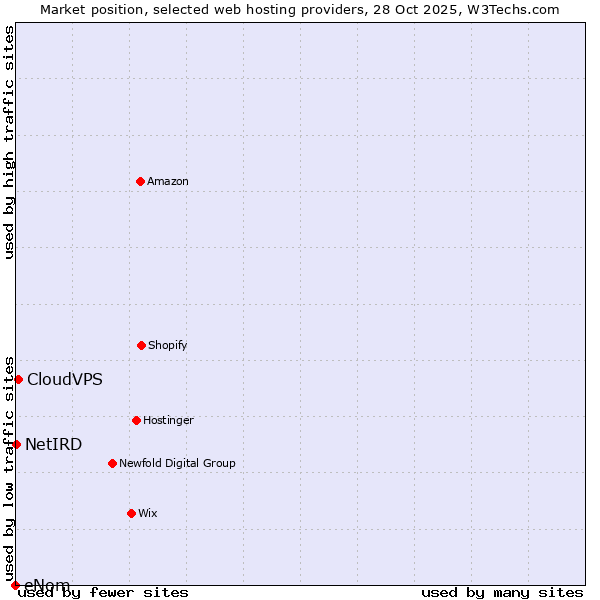 Market position of CloudVPS vs. NetIRD vs. eNom