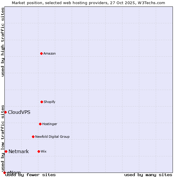 Market position of Netmark vs. CloudVPS vs. eNom