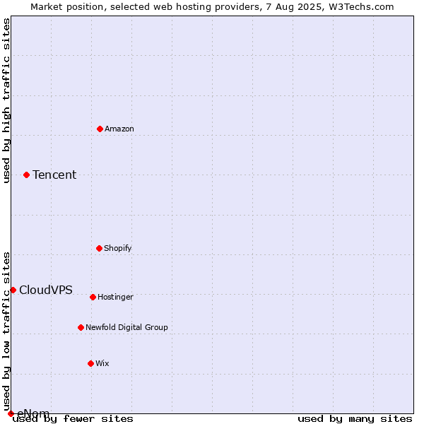 Market position of Tencent vs. CloudVPS vs. eNom