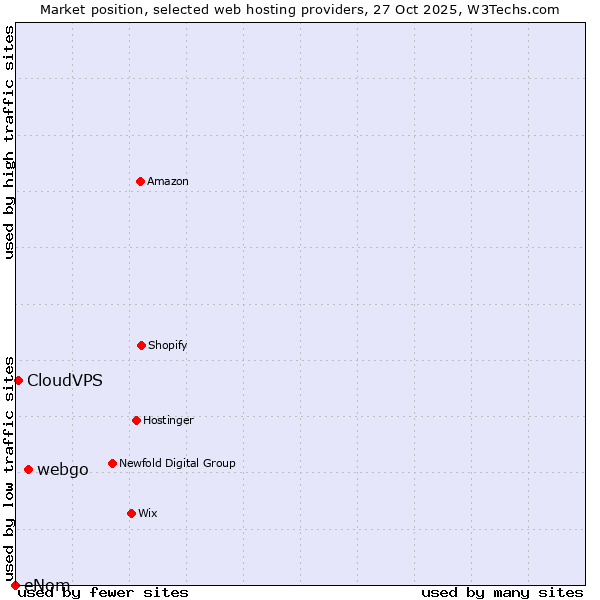 Market position of webgo vs. CloudVPS vs. eNom