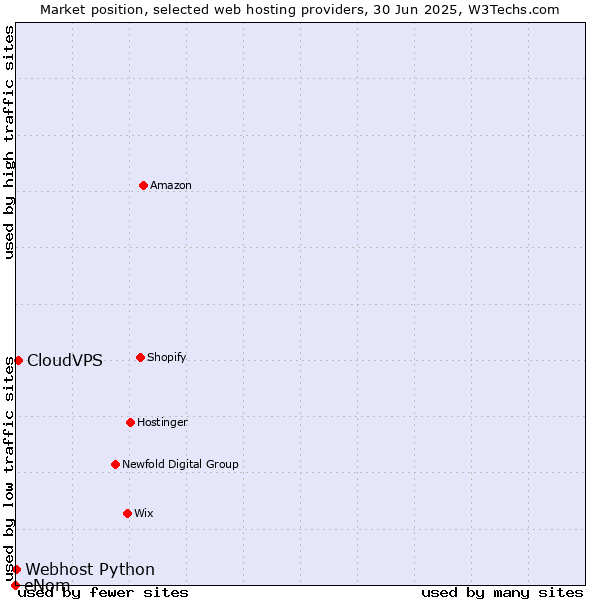 Market position of CloudVPS vs. Webhost Python vs. eNom
