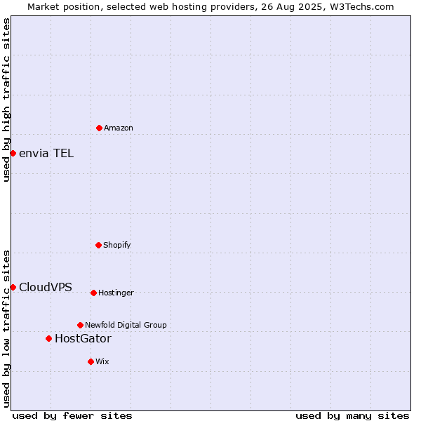 Market position of HostGator vs. CloudVPS vs. envia TEL