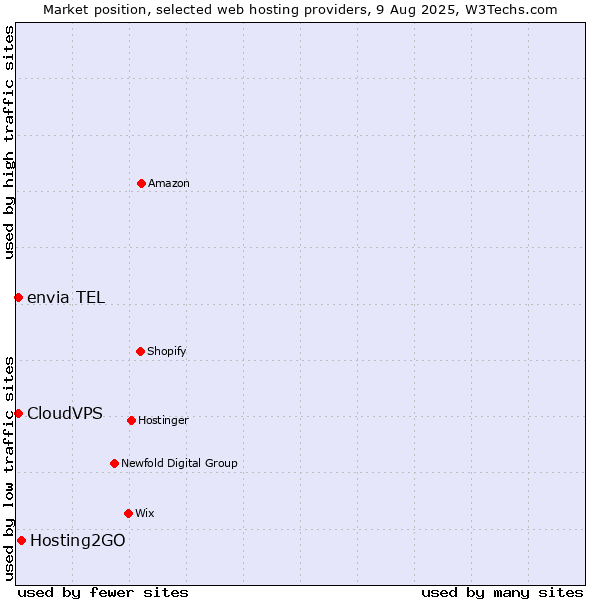 Market position of Hosting2GO vs. CloudVPS vs. envia TEL