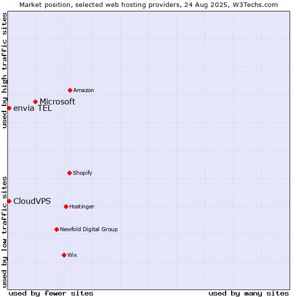 Market position of Microsoft vs. CloudVPS vs. envia TEL