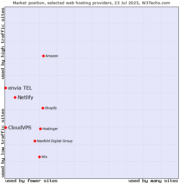 Market position of Netlify vs. envia TEL vs. CloudVPS