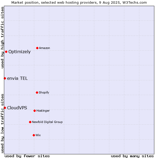 Market position of Optimizely vs. CloudVPS vs. envia TEL