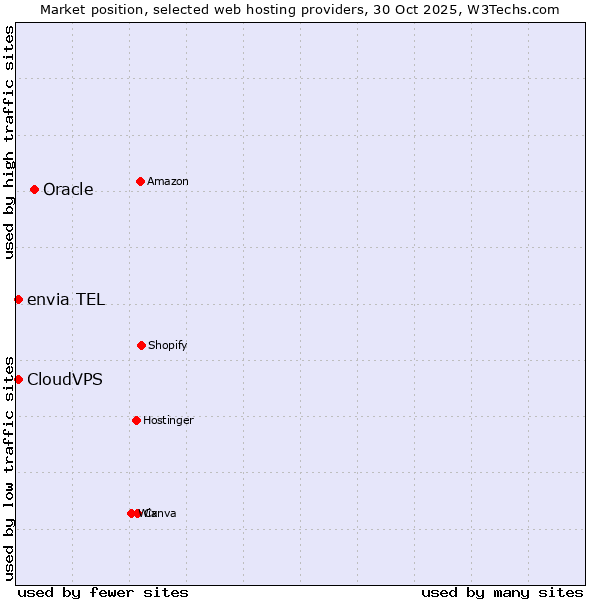Market position of Oracle vs. CloudVPS vs. envia TEL