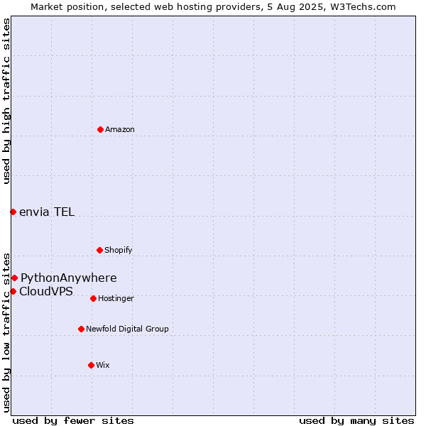 Market position of PythonAnywhere vs. envia TEL vs. CloudVPS