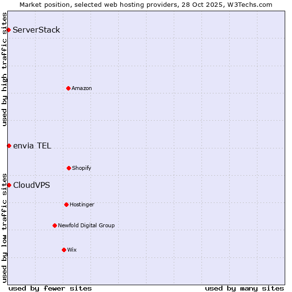 Market position of CloudVPS vs. envia TEL vs. ServerStack