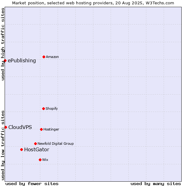 Market position of HostGator vs. CloudVPS vs. ePublishing