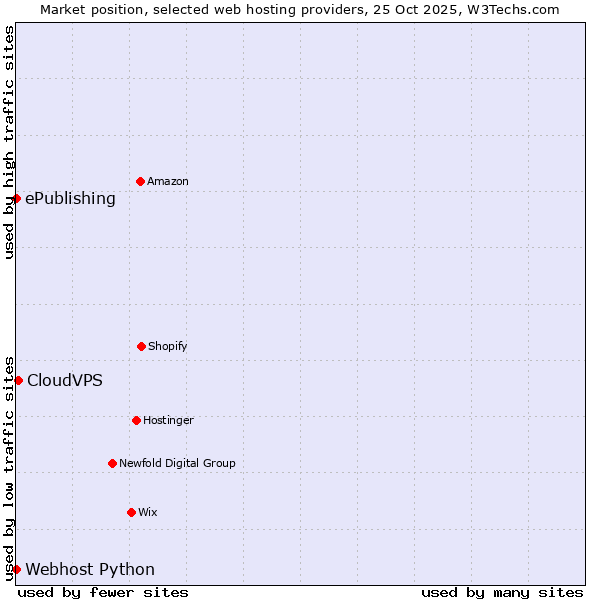Market position of CloudVPS vs. ePublishing vs. Webhost Python