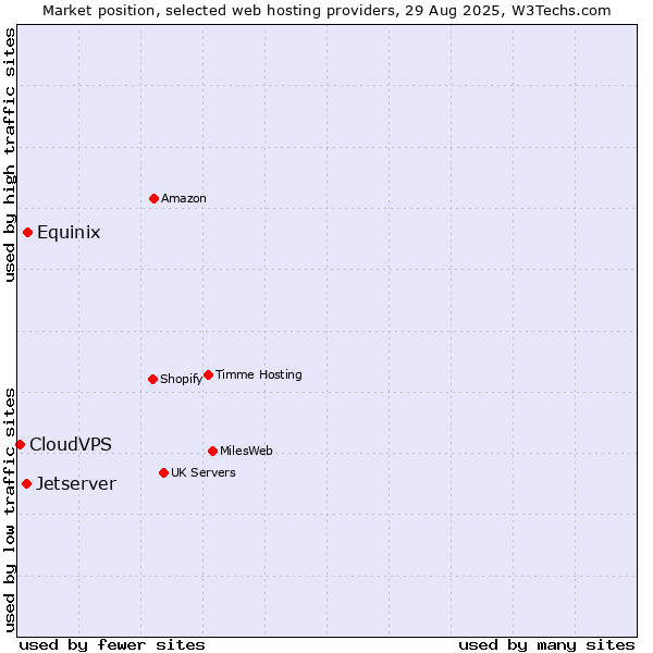 Market position of Equinix vs. Jetserver vs. CloudVPS