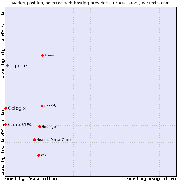 Market position of Equinix vs. CloudVPS vs. Cologix