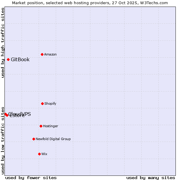Market position of GitBook vs. Estore vs. CloudVPS
