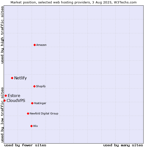 Market position of Netlify vs. Estore vs. CloudVPS