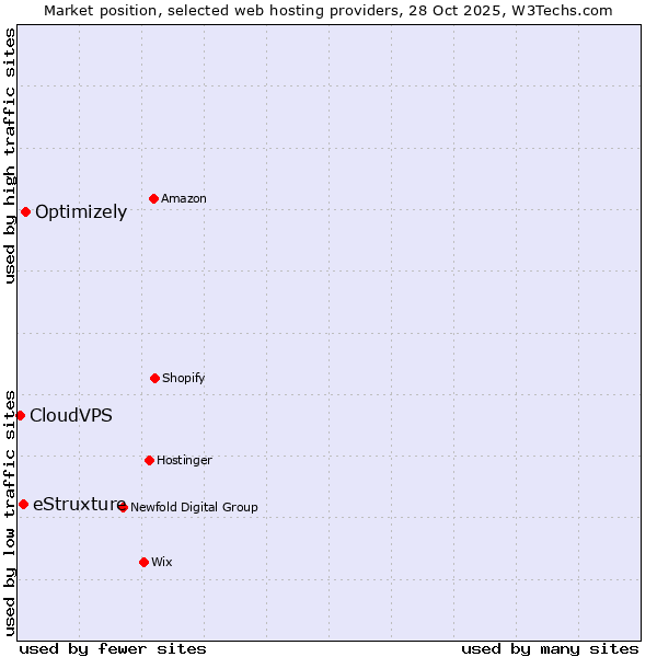 Market position of Optimizely vs. eStruxture vs. CloudVPS