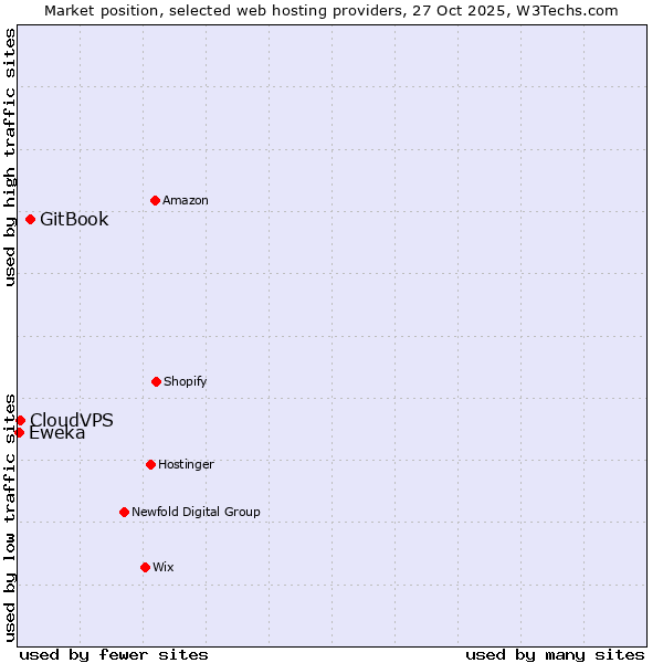 Market position of GitBook vs. CloudVPS vs. Eweka