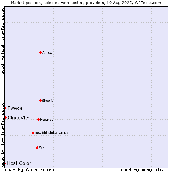 Market position of CloudVPS vs. Eweka vs. Host Color