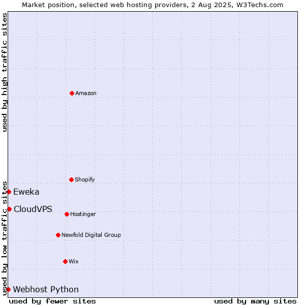 Market position of CloudVPS vs. Eweka vs. Webhost Python