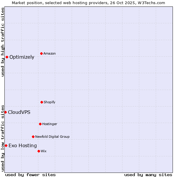 Market position of Optimizely vs. Exo Hosting vs. CloudVPS