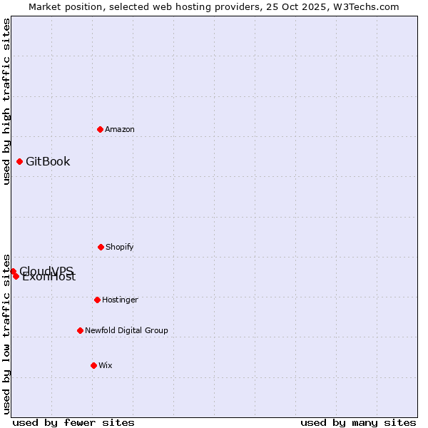 Market position of GitBook vs. ExonHost vs. CloudVPS