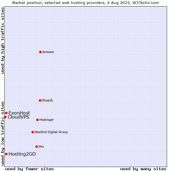Market position of ExonHost vs. Hosting2GO vs. CloudVPS