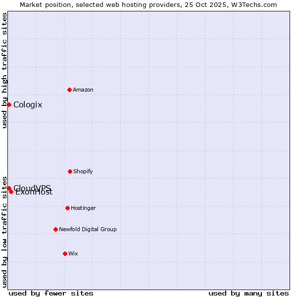 Market position of ExonHost vs. CloudVPS vs. Cologix