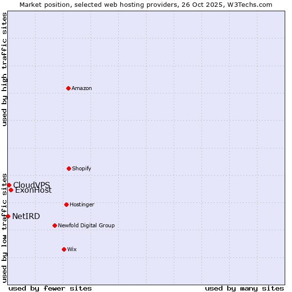 Market position of ExonHost vs. CloudVPS vs. NetIRD