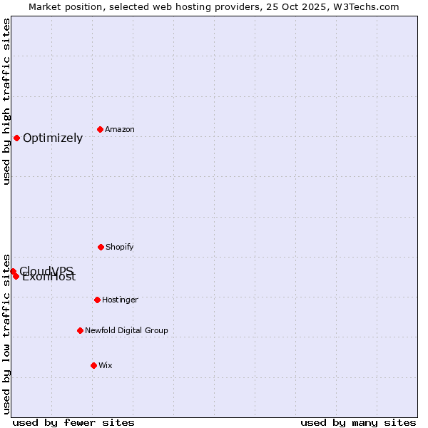 Market position of Optimizely vs. ExonHost vs. CloudVPS