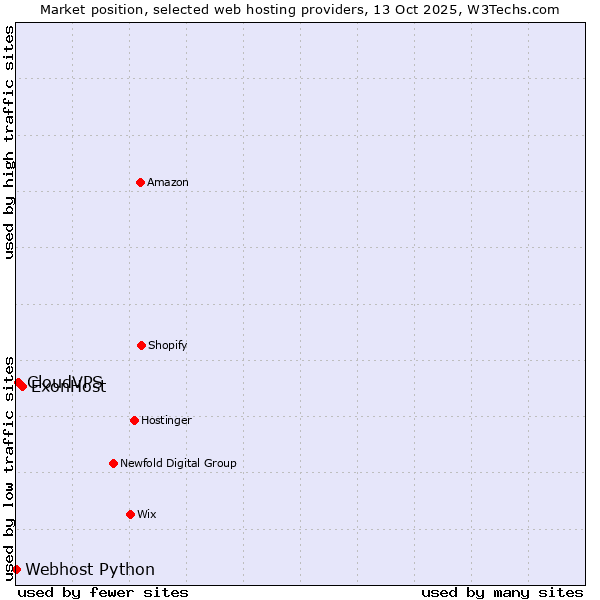 Market position of ExonHost vs. CloudVPS vs. Webhost Python