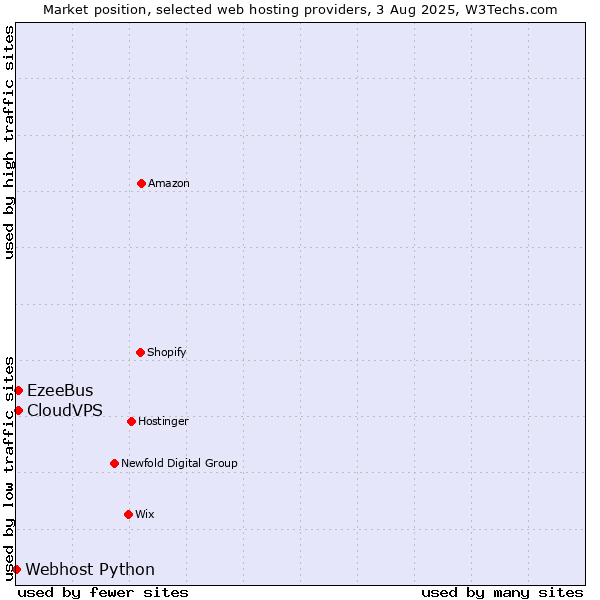 Market position of CloudVPS vs. EzeeBus vs. Webhost Python