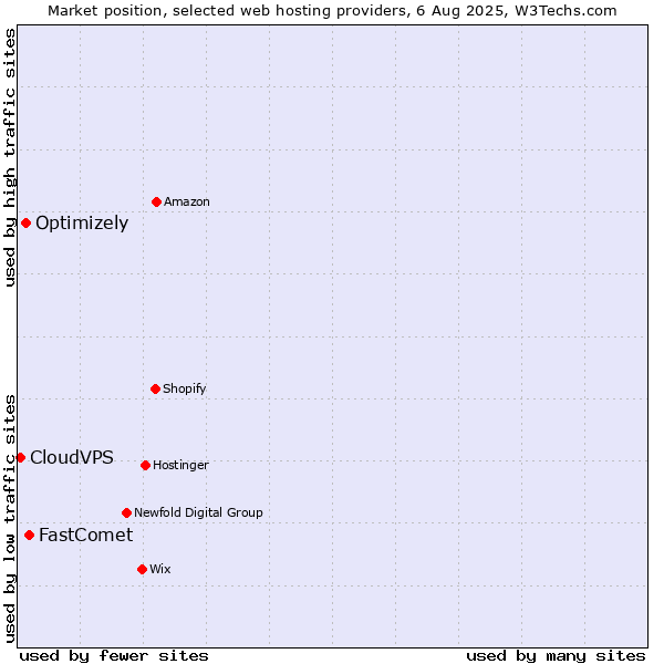 Market position of FastComet vs. Optimizely vs. CloudVPS