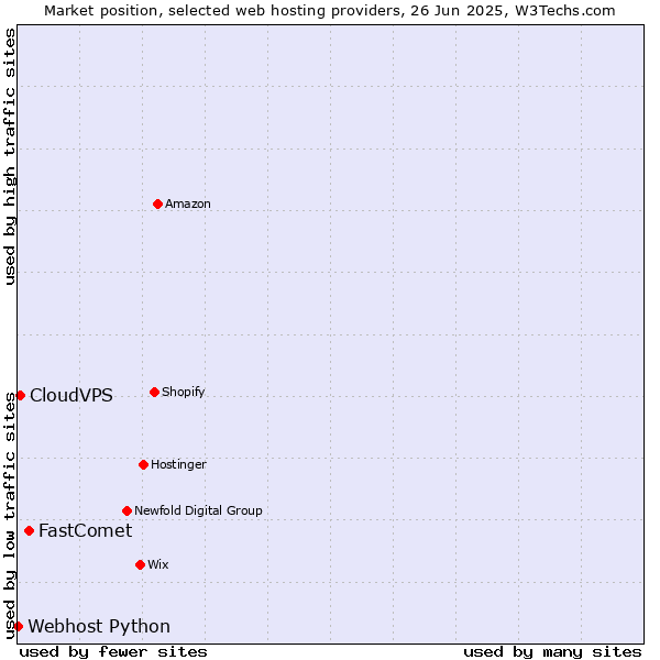 Market position of FastComet vs. CloudVPS vs. Webhost Python