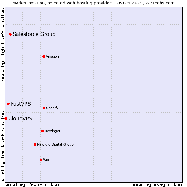 Market position of Salesforce Group vs. FastVPS vs. CloudVPS